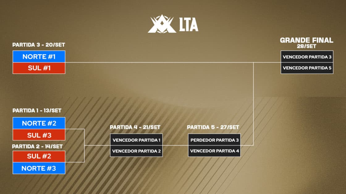 Imagem do formato do 3 split da LTA 2025 de LoL