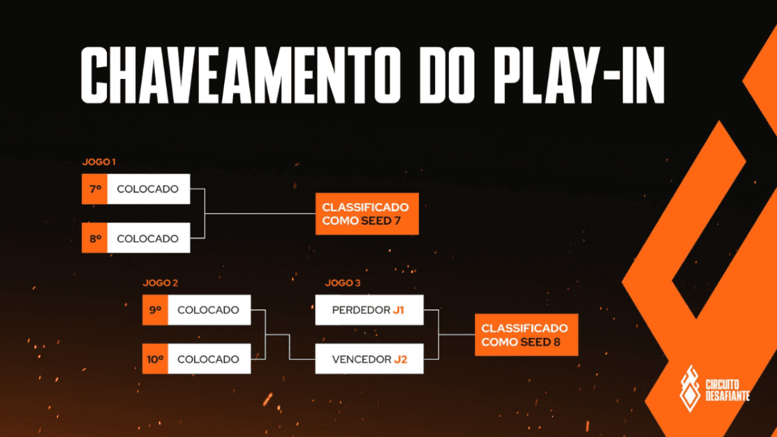 Imagem do chaveamento do play-in do Circuitão 2026.