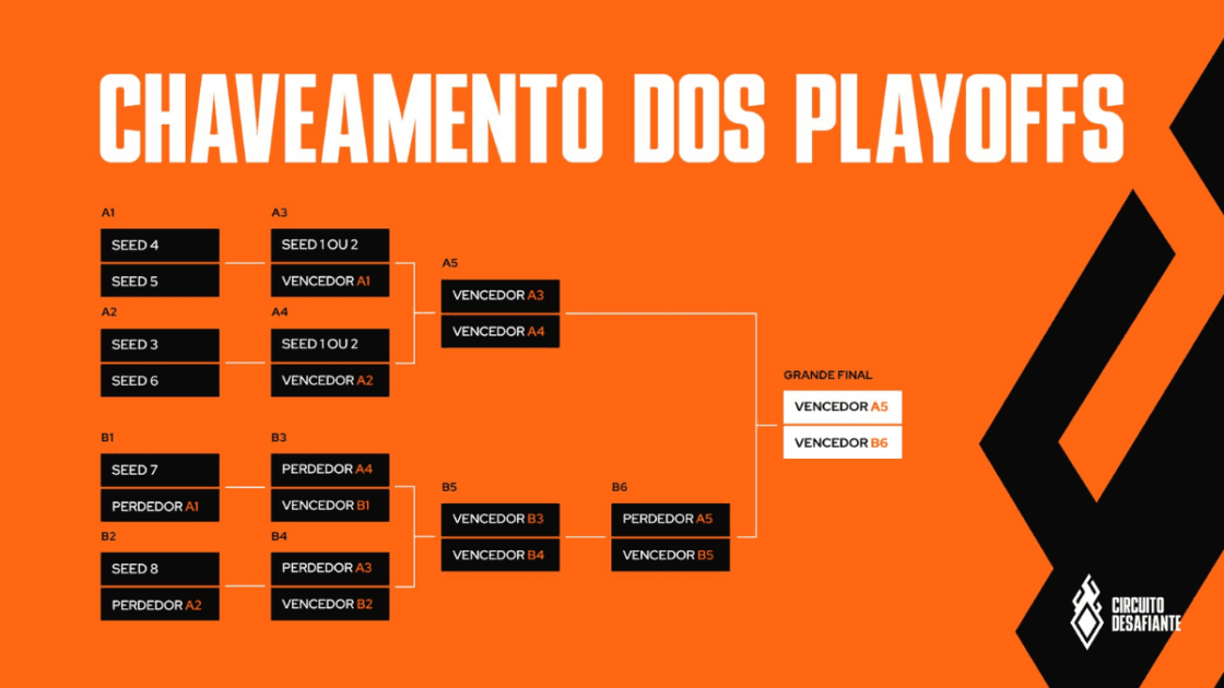 Imagem do chaveamento dos playoffs do Circuitão 2026.